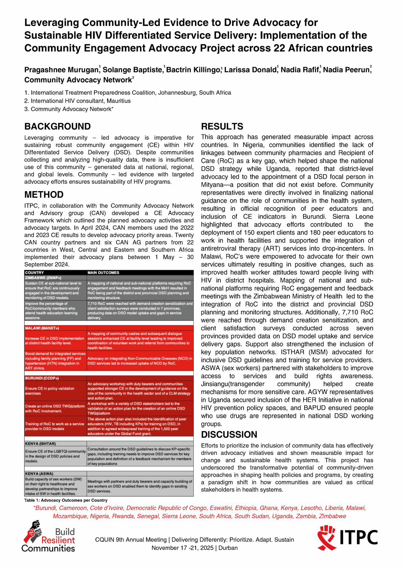 A scientific poster titled "Leveraging Community-Led Evidence to Drive Advocacy for Sustainable HIV Differentiated Service Delivery" summarizes a study's methods, results, and discussion, displaying tables, graphs, and logos at the bottom.