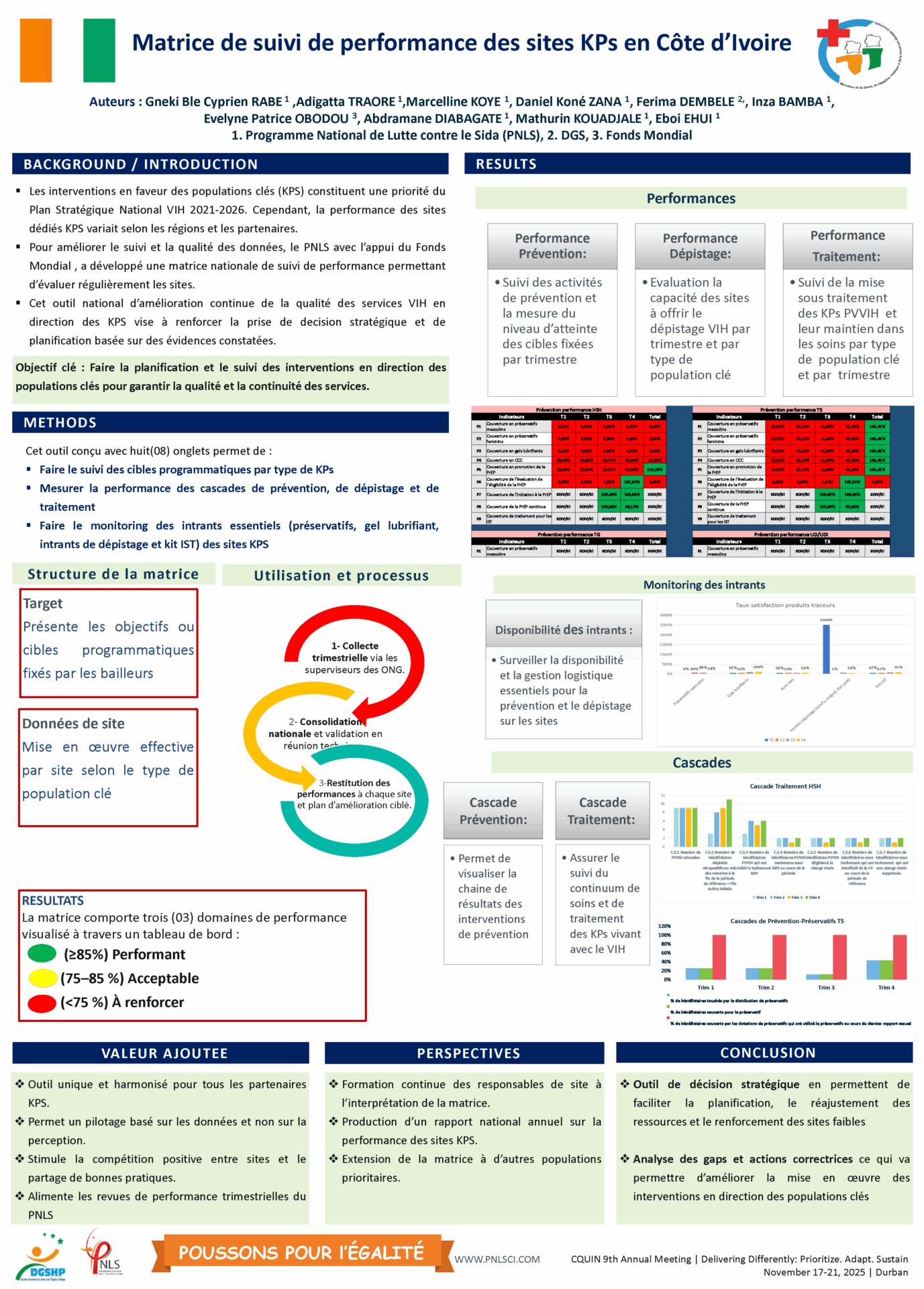 An infographic in French presenting a performance tracking matrix for site KPs in Côte d'Ivoire, including charts, tables, and text about background, methods, results, added value, and recommendations.