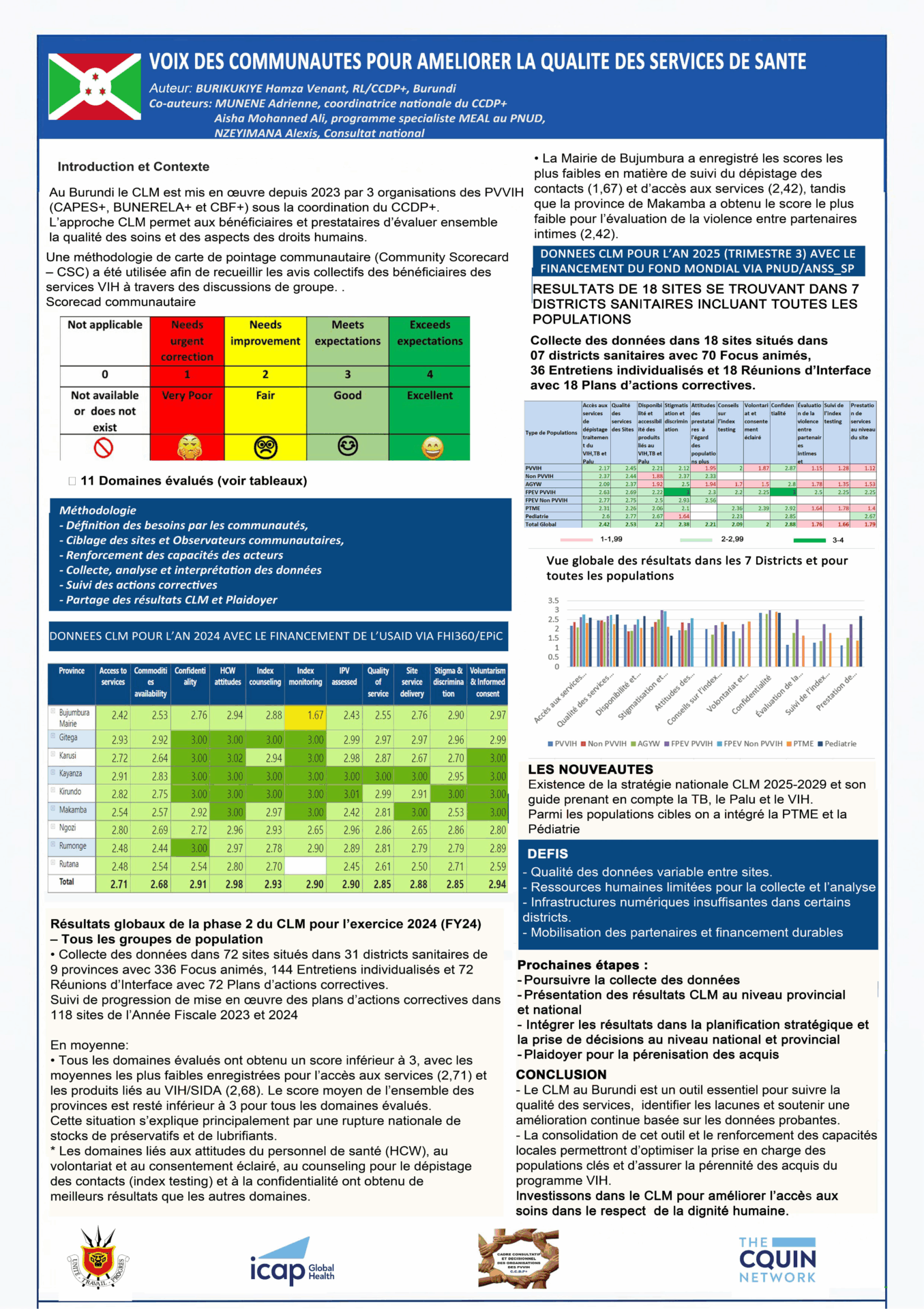 An informational poster in French about community voices improving health service quality in Burundi, featuring charts, tables, key results, narratives, and several logos, all presented with colorful sections for clarity.