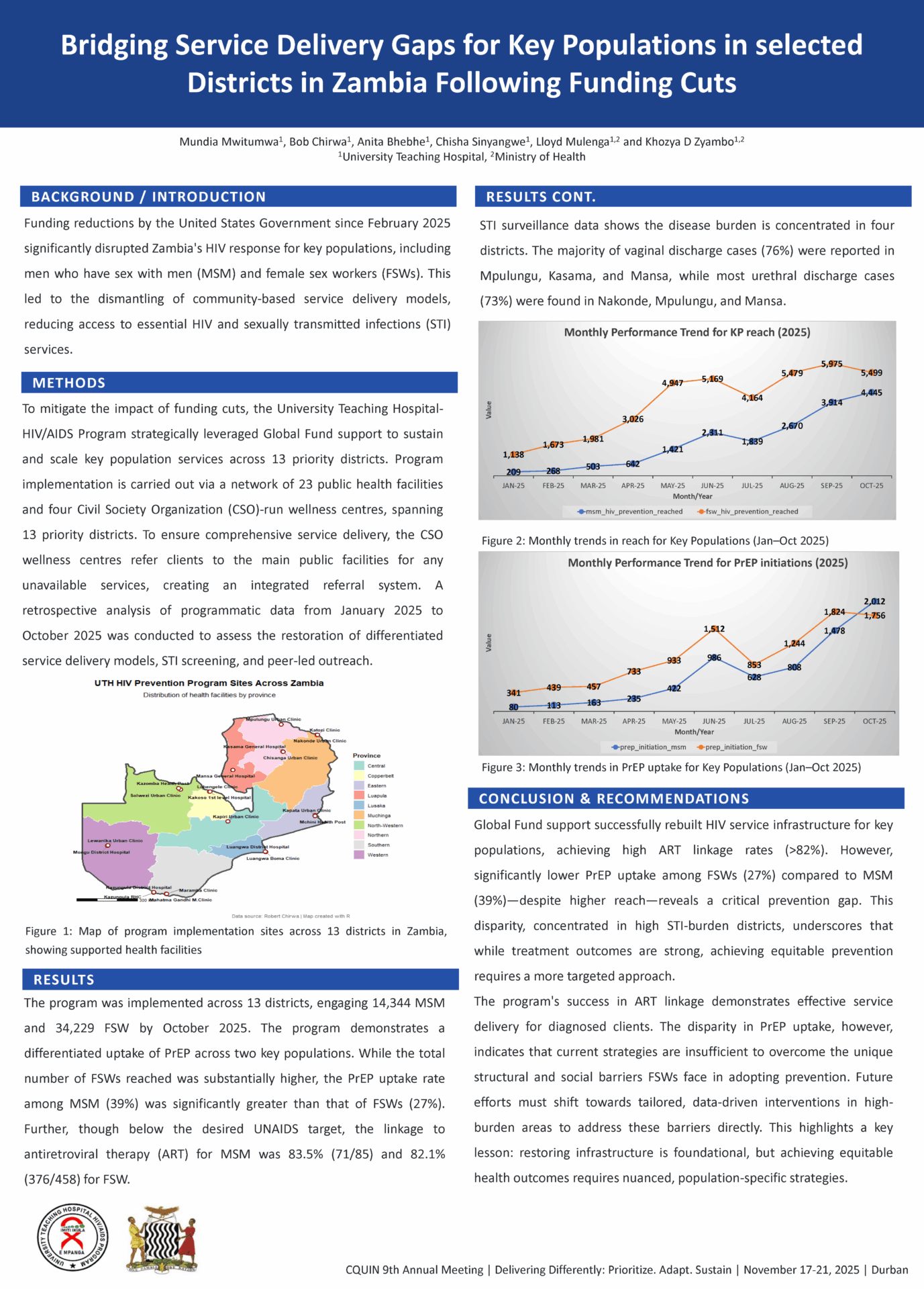 Poster showing research on HIV service delivery in Zambia after U.S. funding cuts. It includes text, graphs, maps, and tables highlighting funding reductions, decreased HIV testing and service access, and recommendations for improvement.