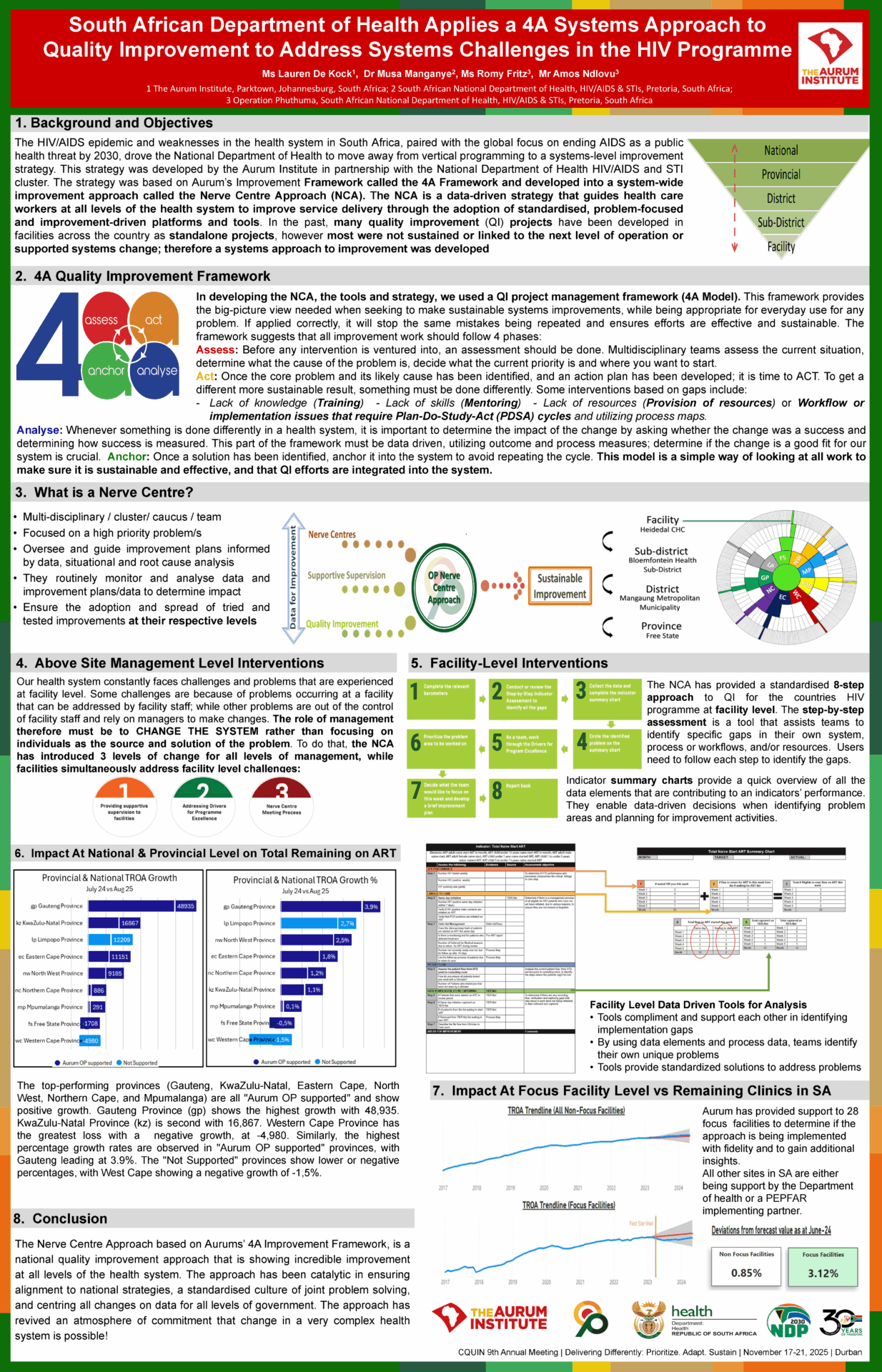 Infographic poster explaining South Africa’s 4A Systems Approach for quality improvement in the HIV program, with graphs, diagrams, and text on assessment, analysis, action, facility intervention areas, and national ART coverage data.
