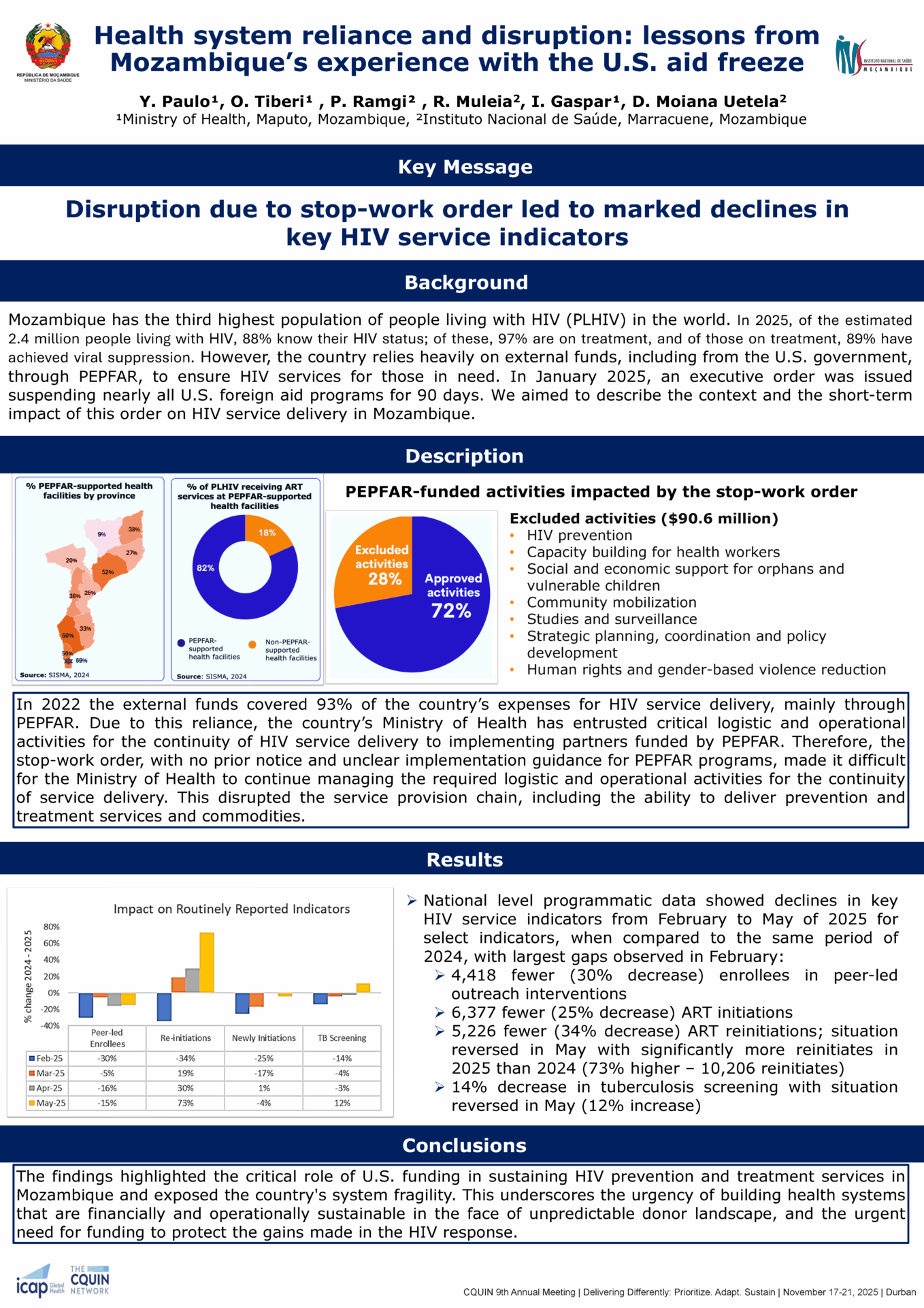Infographic detailing how U.S. aid suspension in Mozambique led to declines in key HIV indicators. Includes charts, statistic highlights, and descriptions of impacts on HIV care, ARV treatment, and prevention efforts.