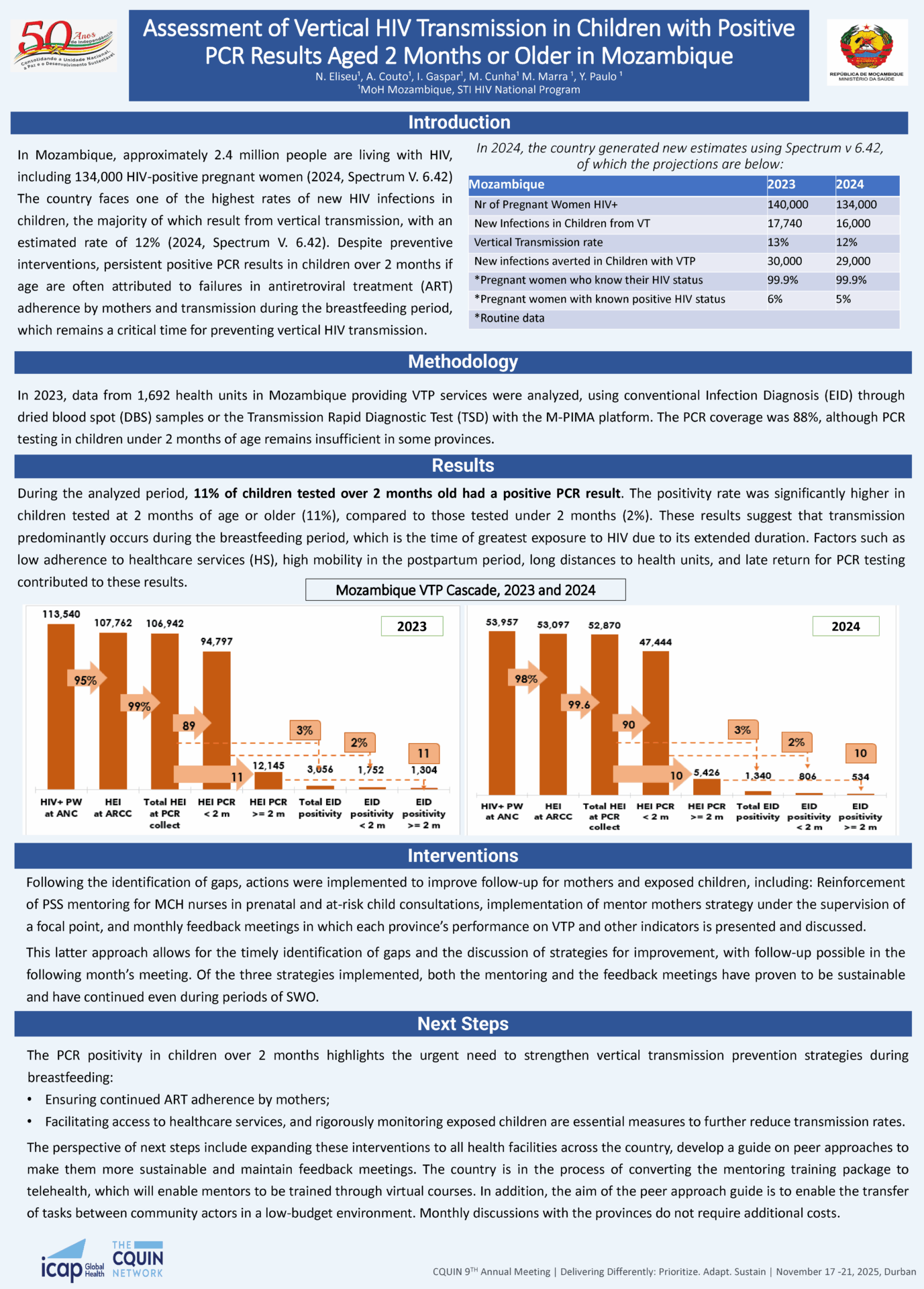 An infographic displays data on vertical HIV transmission in Mozambican children aged 2 months or older with positive PCR results, detailing statistics, methodology, cascade results, key findings, and next steps with charts and text.