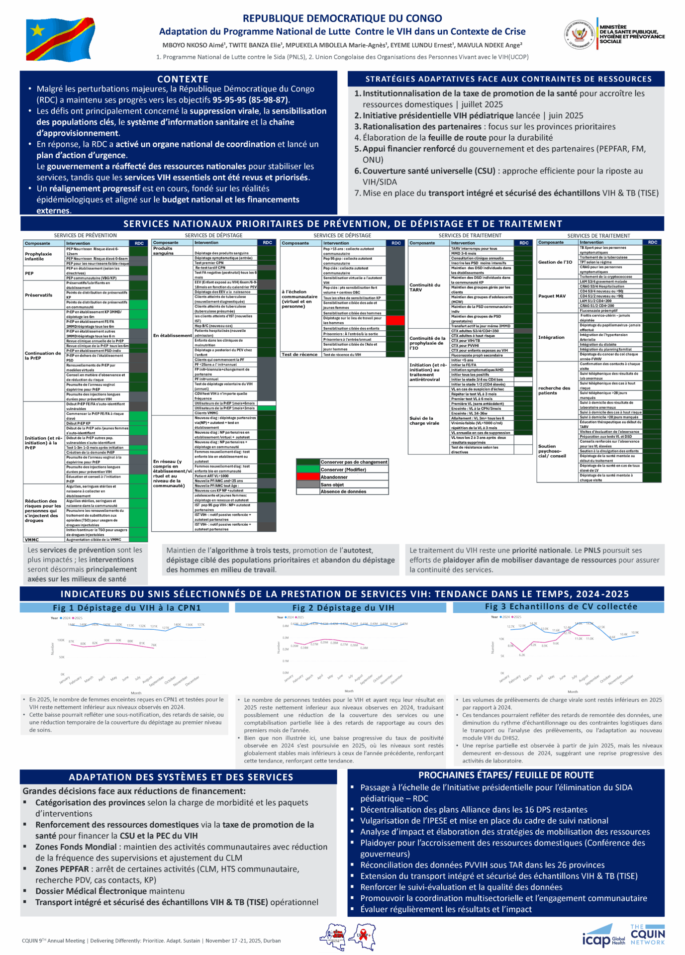 DRC_CQUIN_Poster_Nov 2025_Final for web An infographic in French about HIV program adaptation in the Democratic Republic of Congo, including challenges, adaptive strategies, service indicators, and future steps. Icons, charts, and colored boxes highlight key data and actions.