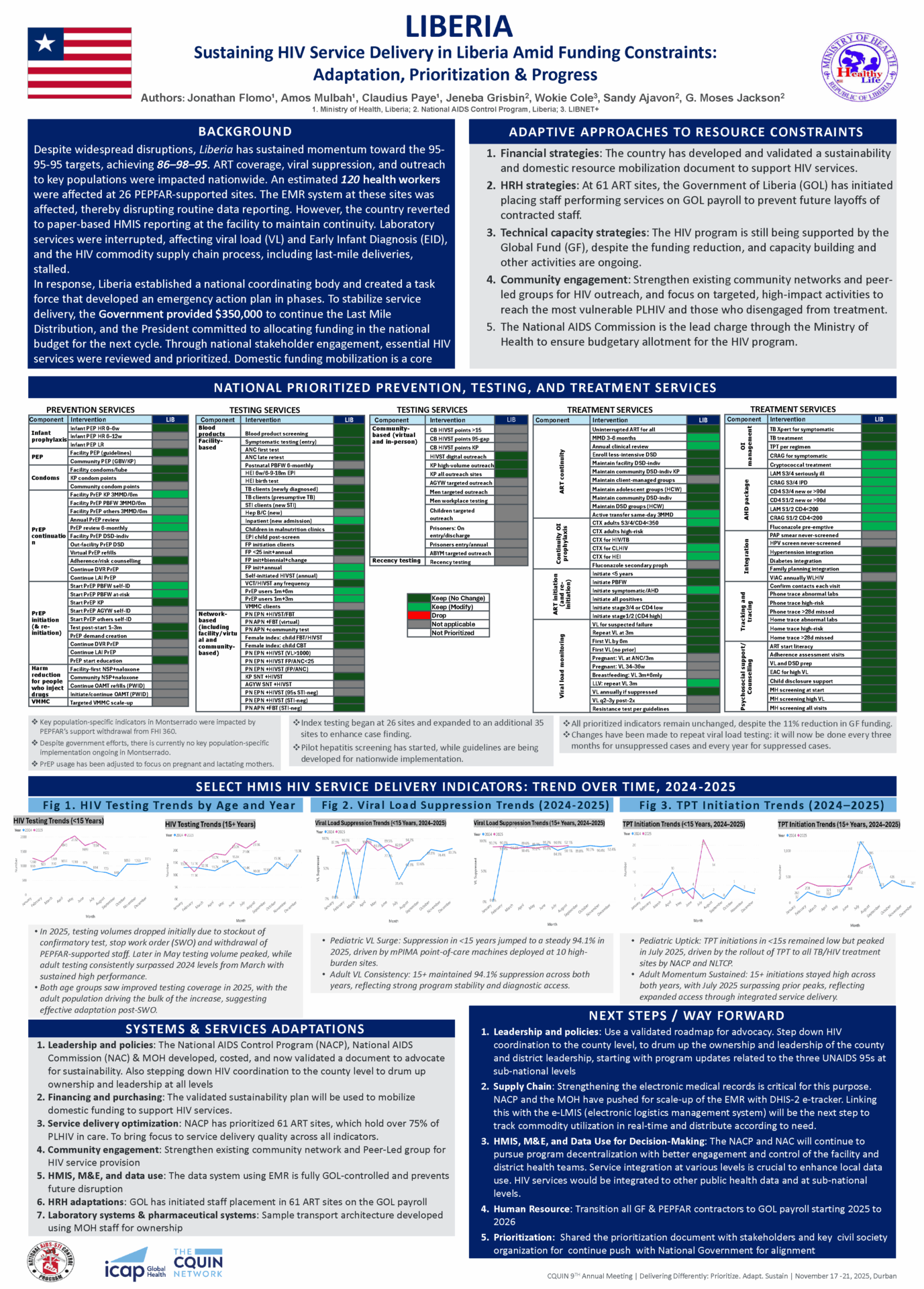 Poster with charts, tables, and text about sustaining HIV service delivery in Liberia amid funding constraints. Includes data on adaptations, prioritized interventions, service trends, and next steps, with logos and the Liberian flag.
