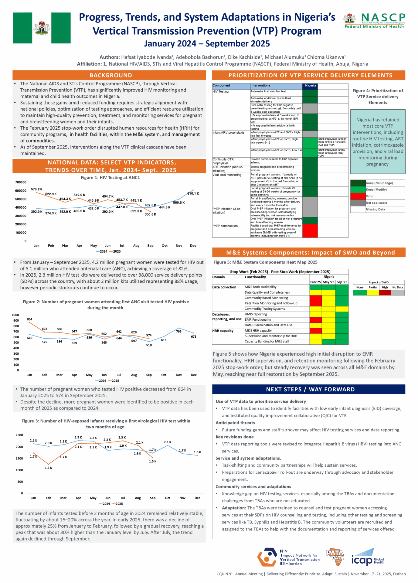 A research poster titled "Progress, Trends, and System Adaptations in Nigeria’s Vertical Transmission Prevention (VTP) Program" shows data tables, charts, colored graphics, text summaries, and key findings on HIV prevention efforts.