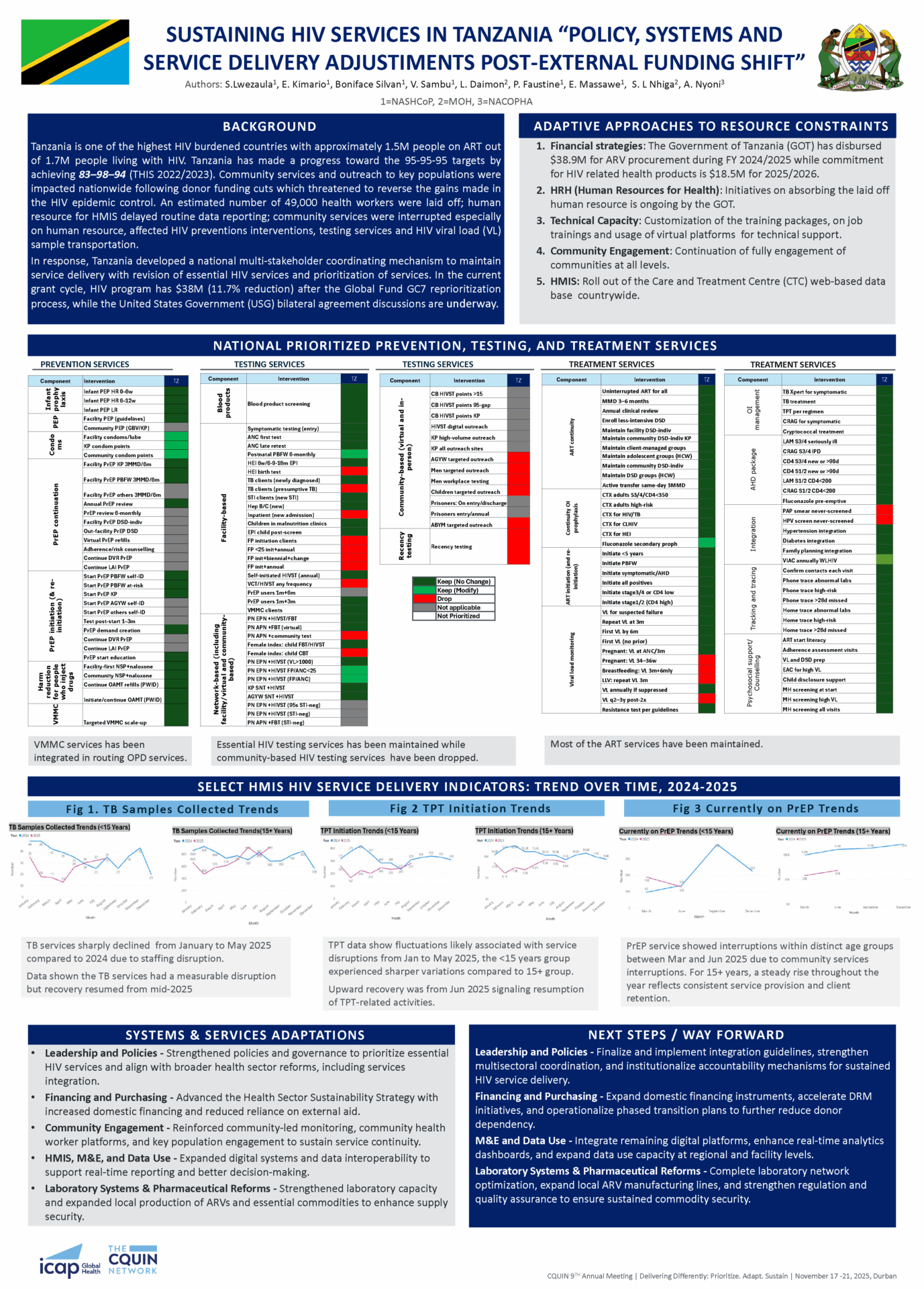 Infographic detailing Tanzania’s HIV service strategies post-external funding shift, with charts and color-coded tables on prevention, testing, and treatment, plus adaptive approaches, system adjustments, key data, and future actions.