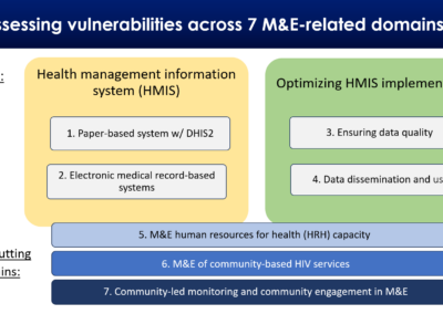 A diagram outlines 7 M&E domains: HMIS (paper-based/DHIS2, electronic systems), optimizing HMIS (data quality, data use), and cross-cutting areas (HRH capacity, HIV services, community involvement in M&E).