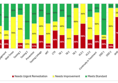 New CQUIN Toolkit Standardizes HIV Service Quality Measurement for Countries in the Network